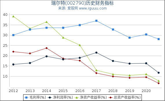 瑞尔特(002790)股东权益比率、固定资产比率等历史财务指标图 瑞尔特(002790)股东权益比率、固定资产比率等历史财务指标图