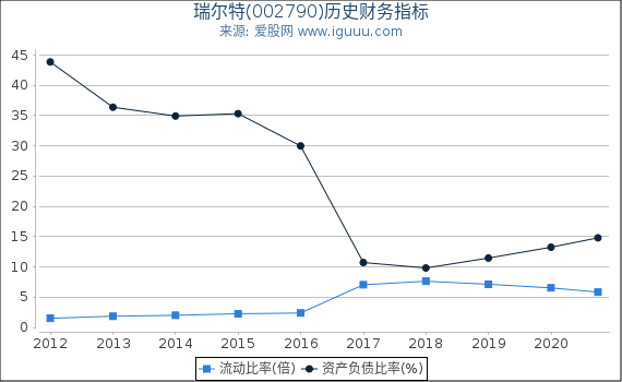 瑞尔特(002790)股东权益比率、固定资产比率等历史财务指标图 瑞尔特(002790)股东权益比率、固定资产比率等历史财务指标图