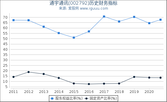 通宇通讯(002792)股东权益比率、固定资产比率等历史财务指标图 通宇通讯(002792)股东权益比率、固定资产比率等历史财务指标图