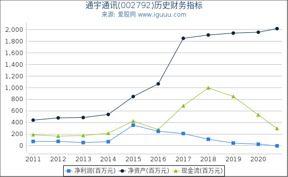 通宇通讯(002792)股东权益比率、固定资产比率等历史财务指标图 通宇通讯(002792)股东权益比率、固定资产比率等历史财务指标图