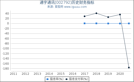 通宇通讯(002792)股东权益比率、固定资产比率等历史财务指标图 通宇通讯(002792)股东权益比率、固定资产比率等历史财务指标图