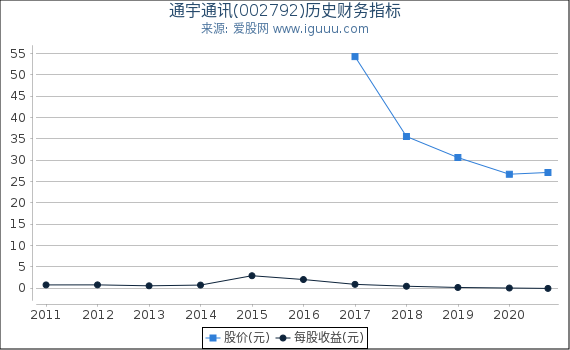 通宇通讯(002792)股东权益比率、固定资产比率等历史财务指标图 通宇通讯(002792)股东权益比率、固定资产比率等历史财务指标图