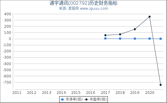 通宇通讯(002792)股东权益比率、固定资产比率等历史财务指标图 通宇通讯(002792)股东权益比率、固定资产比率等历史财务指标图