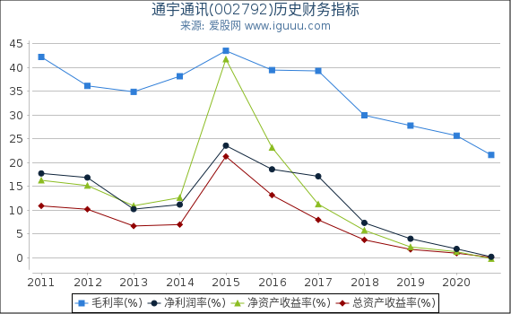通宇通讯(002792)股东权益比率、固定资产比率等历史财务指标图 通宇通讯(002792)股东权益比率、固定资产比率等历史财务指标图