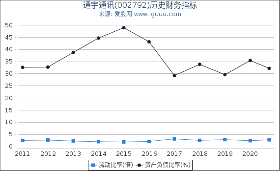 通宇通讯(002792)股东权益比率、固定资产比率等历史财务指标图 通宇通讯(002792)股东权益比率、固定资产比率等历史财务指标图