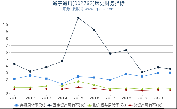 通宇通讯(002792)股东权益比率、固定资产比率等历史财务指标图 通宇通讯(002792)股东权益比率、固定资产比率等历史财务指标图