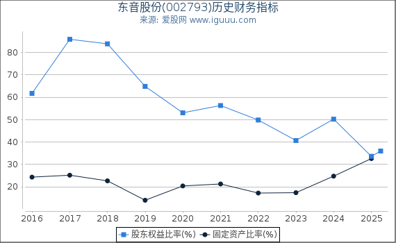 东音股份(002793)股东权益比率、固定资产比率等历史财务指标图