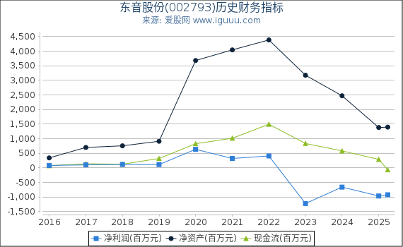 东音股份(002793)股东权益比率、固定资产比率等历史财务指标图