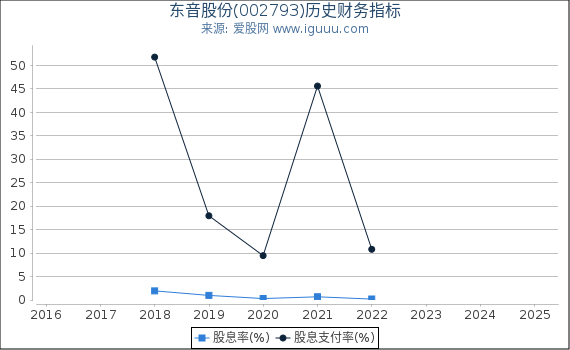 东音股份(002793)股东权益比率、固定资产比率等历史财务指标图