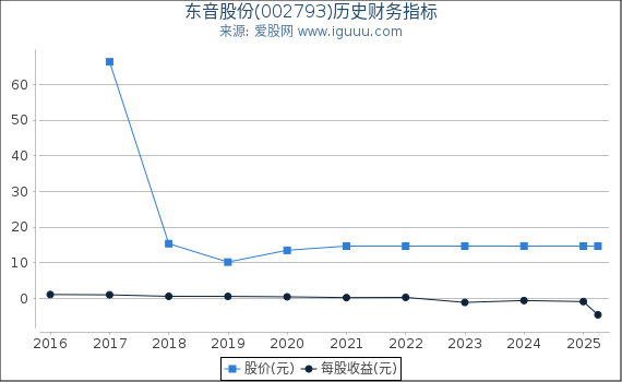 东音股份(002793)股东权益比率、固定资产比率等历史财务指标图
