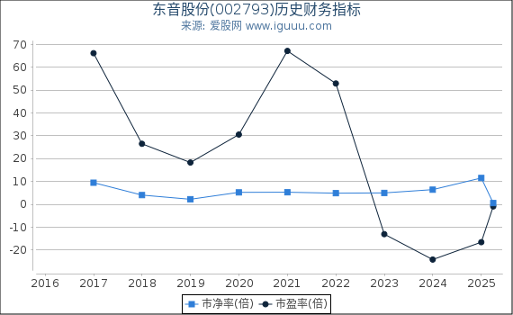 东音股份(002793)股东权益比率、固定资产比率等历史财务指标图