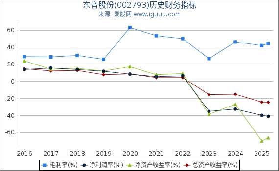 东音股份(002793)股东权益比率、固定资产比率等历史财务指标图