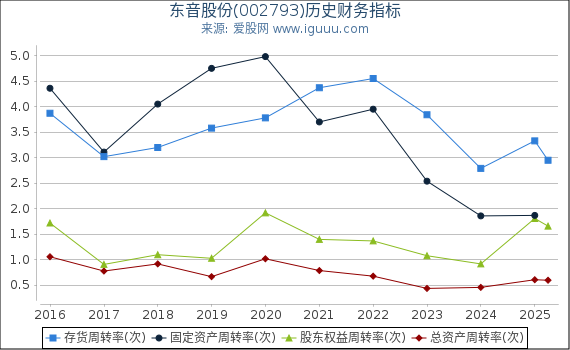 东音股份(002793)股东权益比率、固定资产比率等历史财务指标图