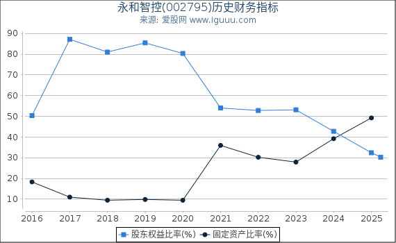 永和智控(002795)股东权益比率、固定资产比率等历史财务指标图