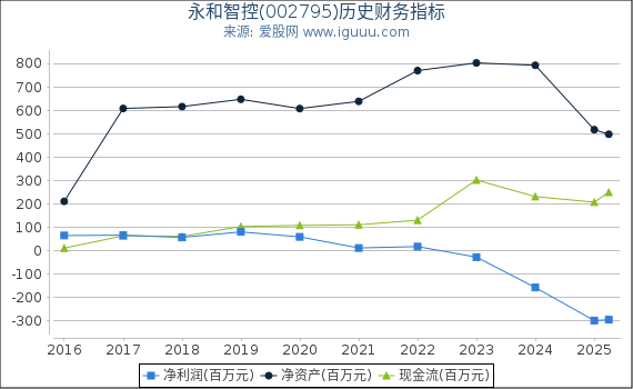 永和智控(002795)股东权益比率、固定资产比率等历史财务指标图