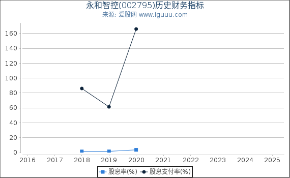 永和智控(002795)股东权益比率、固定资产比率等历史财务指标图
