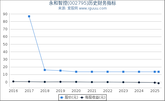 永和智控(002795)股东权益比率、固定资产比率等历史财务指标图
