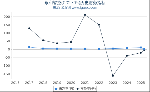 永和智控(002795)股东权益比率、固定资产比率等历史财务指标图