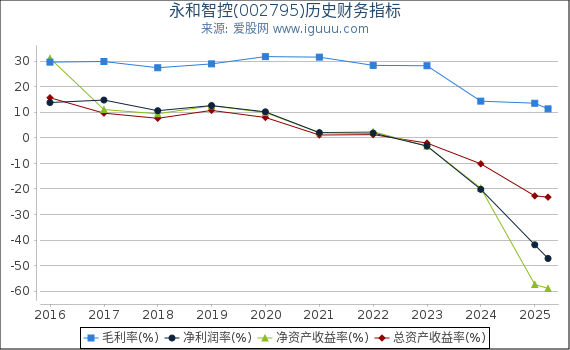 永和智控(002795)股东权益比率、固定资产比率等历史财务指标图