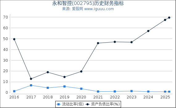 永和智控(002795)股东权益比率、固定资产比率等历史财务指标图