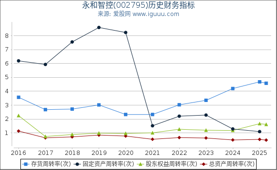 永和智控(002795)股东权益比率、固定资产比率等历史财务指标图