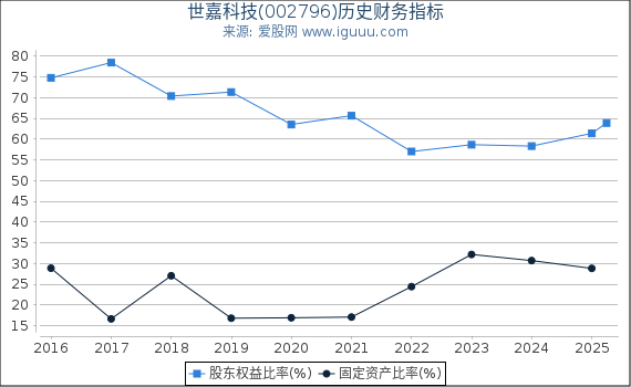 世嘉科技(002796)股东权益比率、固定资产比率等历史财务指标图