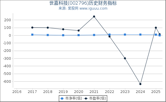 世嘉科技(002796)股东权益比率、固定资产比率等历史财务指标图