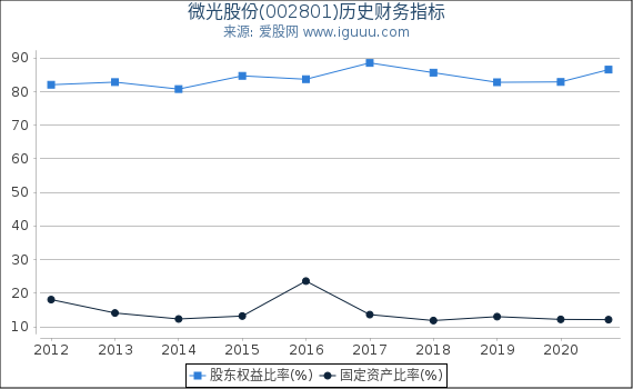 微光股份(002801)股东权益比率、固定资产比率等历史财务指标图 微光股份(002801)股东权益比率、固定资产比率等历史财务指标图