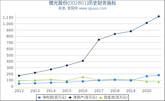 微光股份(002801)股东权益比率、固定资产比率等历史财务指标图 微光股份(002801)股东权益比率、固定资产比率等历史财务指标图