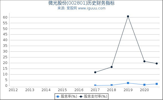 微光股份(002801)股东权益比率、固定资产比率等历史财务指标图 微光股份(002801)股东权益比率、固定资产比率等历史财务指标图