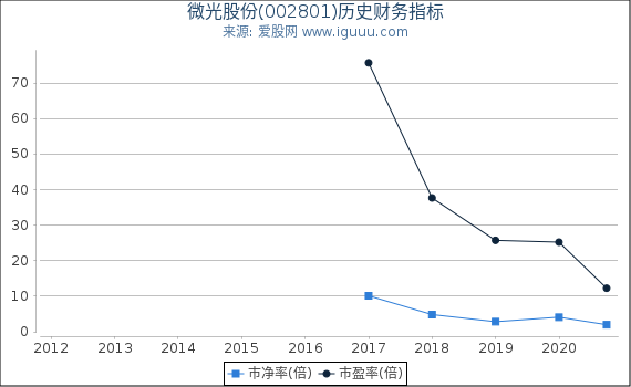 微光股份(002801)股东权益比率、固定资产比率等历史财务指标图 微光股份(002801)股东权益比率、固定资产比率等历史财务指标图