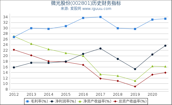 微光股份(002801)股东权益比率、固定资产比率等历史财务指标图 微光股份(002801)股东权益比率、固定资产比率等历史财务指标图