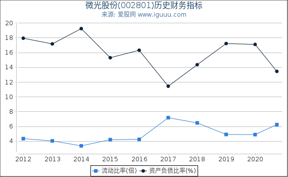 微光股份(002801)股东权益比率、固定资产比率等历史财务指标图 微光股份(002801)股东权益比率、固定资产比率等历史财务指标图