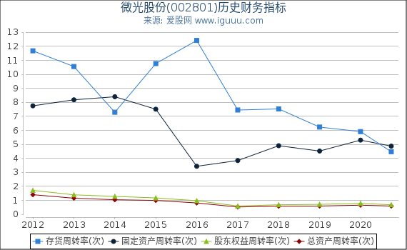 微光股份(002801)股东权益比率、固定资产比率等历史财务指标图 微光股份(002801)股东权益比率、固定资产比率等历史财务指标图