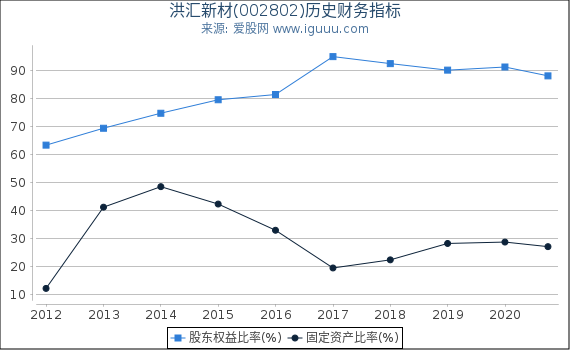 洪汇新材(002802)股东权益比率、固定资产比率等历史财务指标图 洪汇新材(002802)股东权益比率、固定资产比率等历史财务指标图