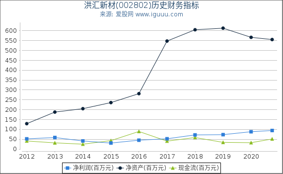 洪汇新材(002802)股东权益比率、固定资产比率等历史财务指标图 洪汇新材(002802)股东权益比率、固定资产比率等历史财务指标图