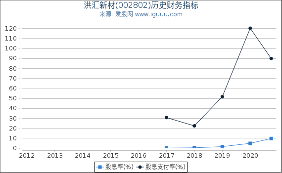 洪汇新材(002802)股东权益比率、固定资产比率等历史财务指标图 洪汇新材(002802)股东权益比率、固定资产比率等历史财务指标图