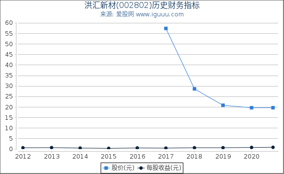 洪汇新材(002802)股东权益比率、固定资产比率等历史财务指标图 洪汇新材(002802)股东权益比率、固定资产比率等历史财务指标图