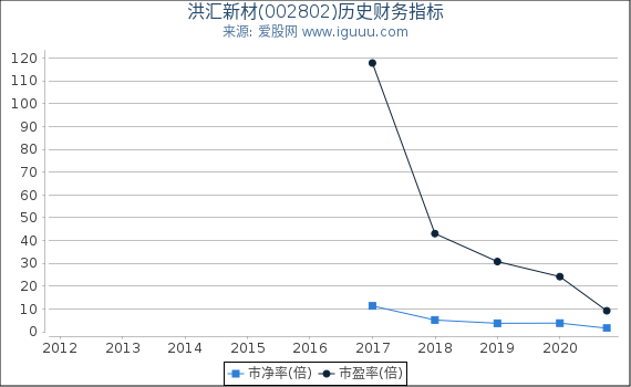 洪汇新材(002802)股东权益比率、固定资产比率等历史财务指标图 洪汇新材(002802)股东权益比率、固定资产比率等历史财务指标图