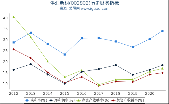 洪汇新材(002802)股东权益比率、固定资产比率等历史财务指标图 洪汇新材(002802)股东权益比率、固定资产比率等历史财务指标图