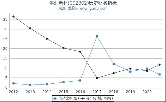 洪汇新材(002802)股东权益比率、固定资产比率等历史财务指标图 洪汇新材(002802)股东权益比率、固定资产比率等历史财务指标图