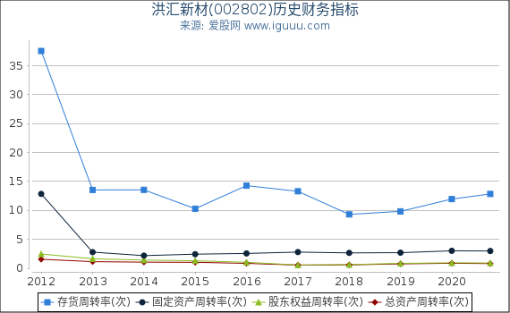 洪汇新材(002802)股东权益比率、固定资产比率等历史财务指标图 洪汇新材(002802)股东权益比率、固定资产比率等历史财务指标图