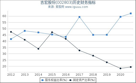 吉宏股份(002803)股东权益比率、固定资产比率等历史财务指标图 吉宏股份(002803)股东权益比率、固定资产比率等历史财务指标图