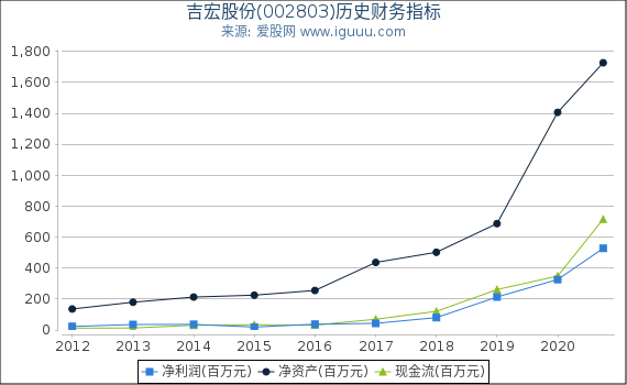 吉宏股份(002803)股东权益比率、固定资产比率等历史财务指标图 吉宏股份(002803)股东权益比率、固定资产比率等历史财务指标图