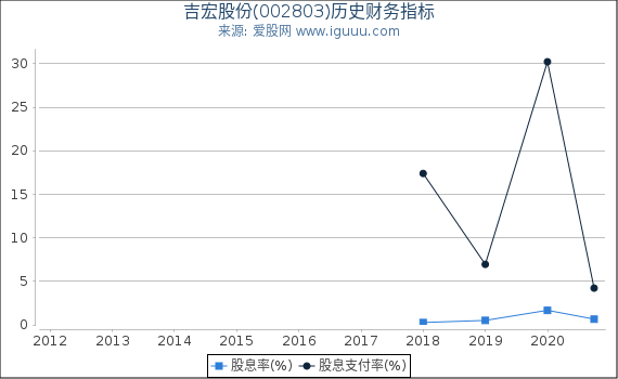 吉宏股份(002803)股东权益比率、固定资产比率等历史财务指标图 吉宏股份(002803)股东权益比率、固定资产比率等历史财务指标图