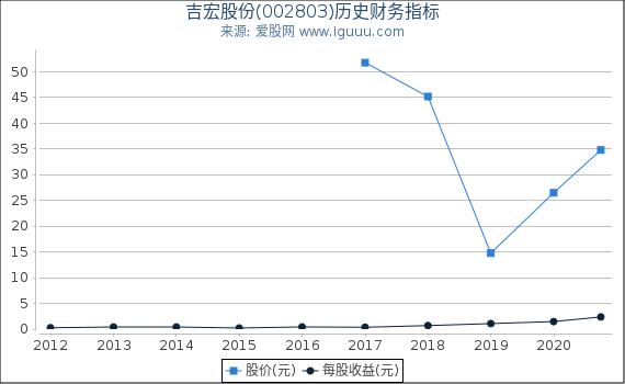 吉宏股份(002803)股东权益比率、固定资产比率等历史财务指标图 吉宏股份(002803)股东权益比率、固定资产比率等历史财务指标图