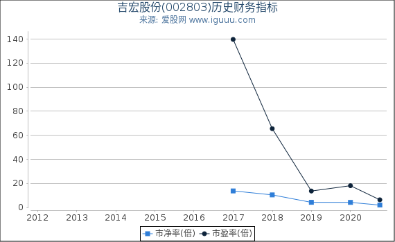 吉宏股份(002803)股东权益比率、固定资产比率等历史财务指标图 吉宏股份(002803)股东权益比率、固定资产比率等历史财务指标图