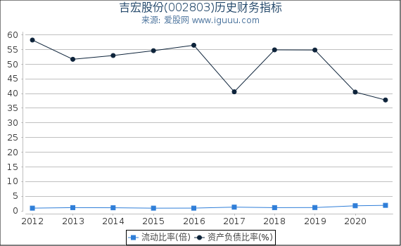 吉宏股份(002803)股东权益比率、固定资产比率等历史财务指标图 吉宏股份(002803)股东权益比率、固定资产比率等历史财务指标图