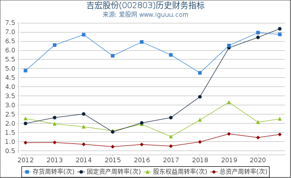 吉宏股份(002803)股东权益比率、固定资产比率等历史财务指标图 吉宏股份(002803)股东权益比率、固定资产比率等历史财务指标图