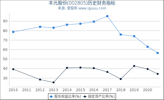 丰元股份(002805)股东权益比率、固定资产比率等历史财务指标图